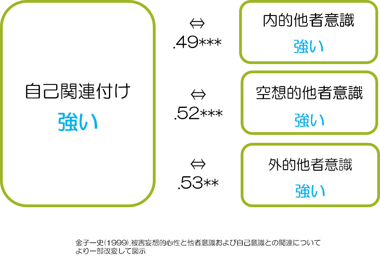 自己関連付け　被害妄想